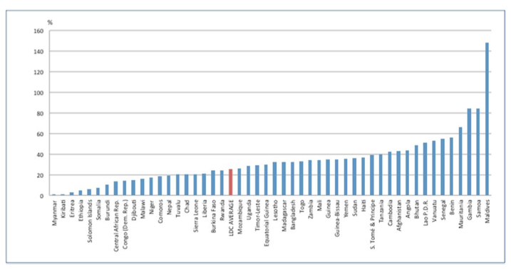 Mobile cellular penetration in LDC